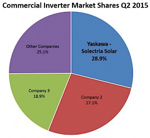 Yaskawa – Solectria Solar Leads the U.S. Commercial PV Inverter Industry