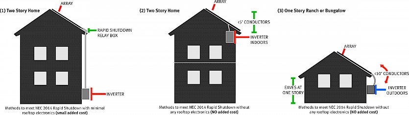 Residential Installations Rapid Shutdown Solution Method