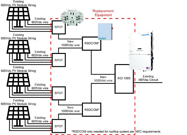 The drawing above shows the installation configuration with the XGI 1000 inverter, SPOT DC-DC optimizer and Yaskawa Solectria Solar’s Rapid Shutdown Combiner (RSDCOM)